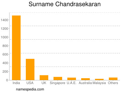 Surname Chandrasekaran