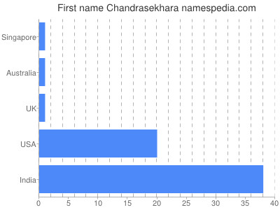 Given name Chandrasekhara