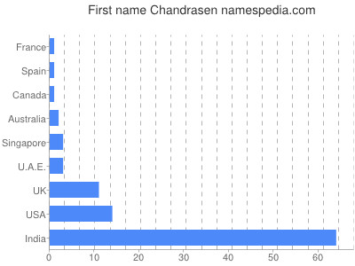 prenom Chandrasen