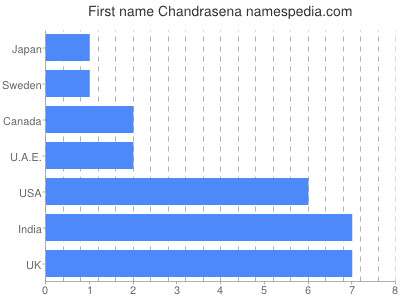 Given name Chandrasena