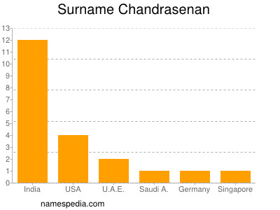 Surname Chandrasenan