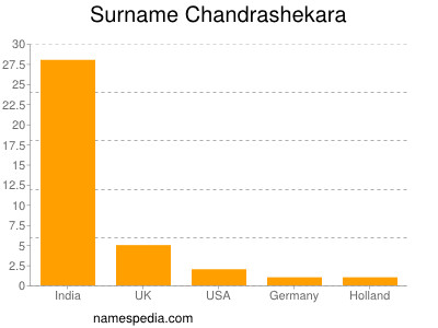 Surname Chandrashekara