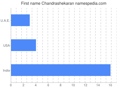 Given name Chandrashekaran