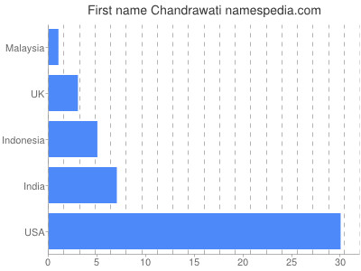 Given name Chandrawati