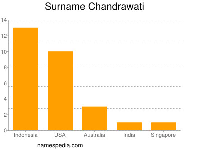 Surname Chandrawati