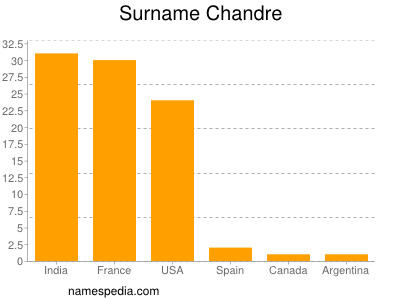 Surname Chandre