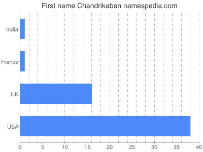 Given name Chandrikaben