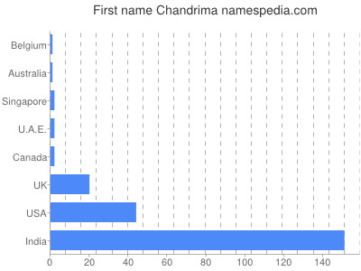 Given name Chandrima