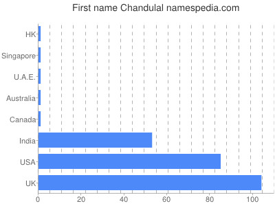 Given name Chandulal