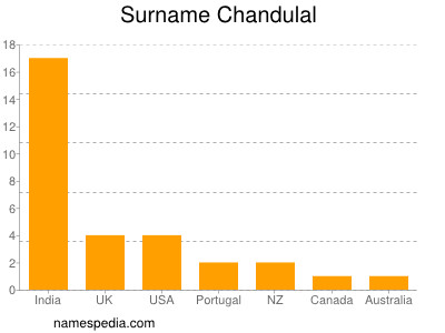 Surname Chandulal