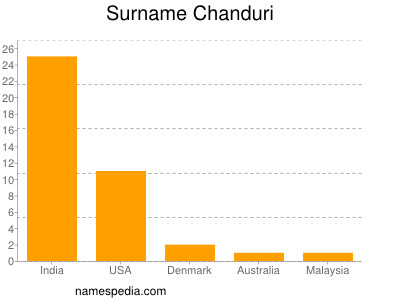 Surname Chanduri