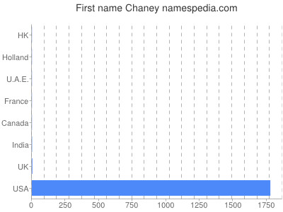 Given name Chaney