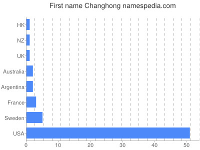 Given name Changhong