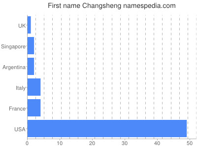 Given name Changsheng