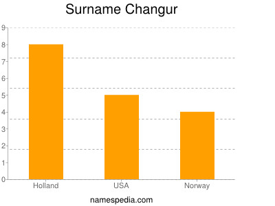 Surname Changur