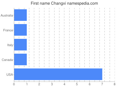 Vornamen Changxi