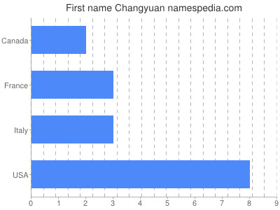 prenom Changyuan