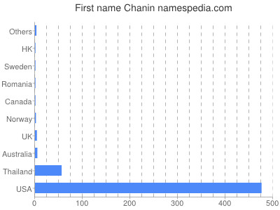Given name Chanin