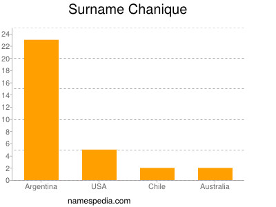 Familiennamen Chanique