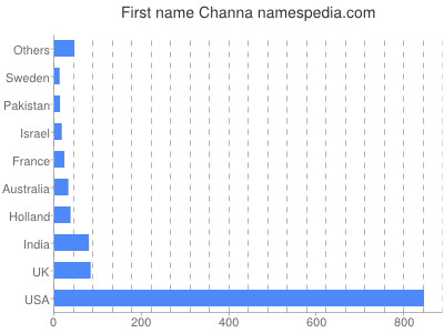Given name Channa