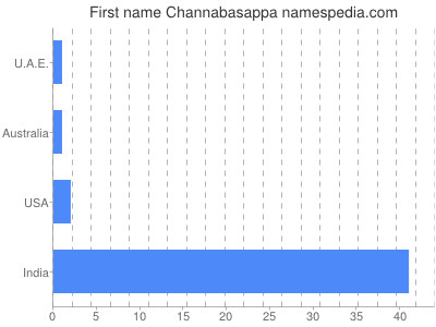 Vornamen Channabasappa