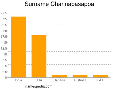 Surname Channabasappa