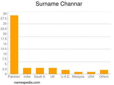 Surname Channar