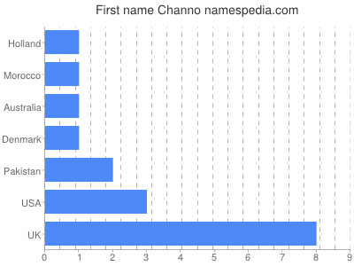 Given name Channo