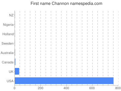 Given name Channon