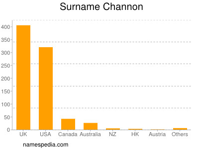 Surname Channon