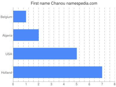 Vornamen Chanou