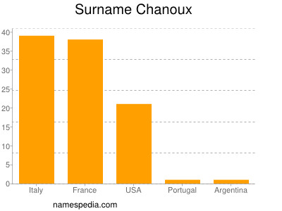 Surname Chanoux