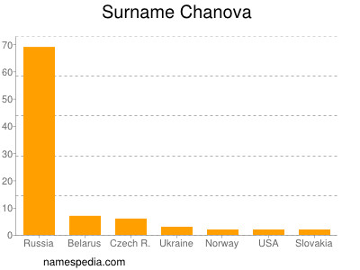 Surname Chanova