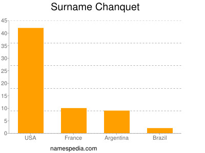 Familiennamen Chanquet