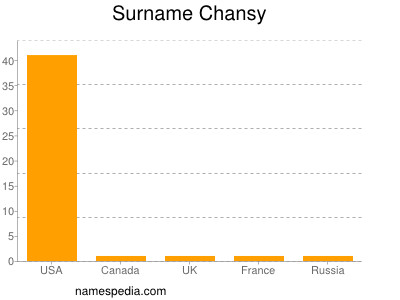 Surname Chansy
