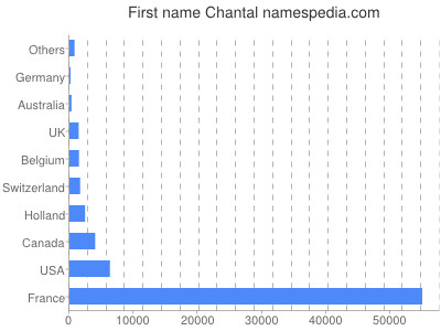 Given name Chantal