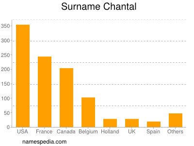 Surname Chantal