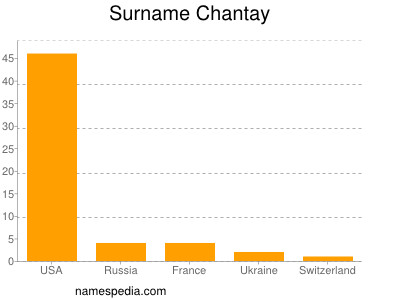nom Chantay