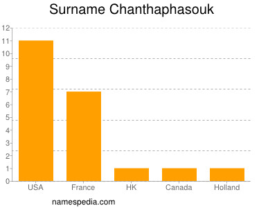 Surname Chanthaphasouk