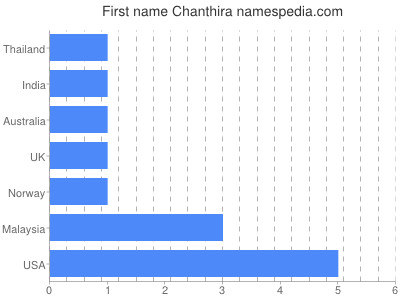 Given name Chanthira