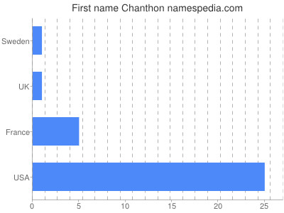 Given name Chanthon