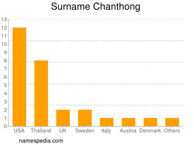 Surname Chanthong