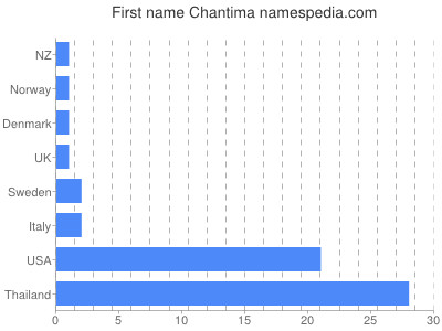 prenom Chantima