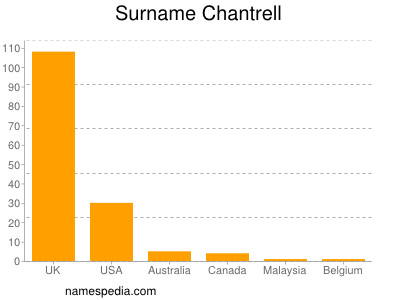 Familiennamen Chantrell