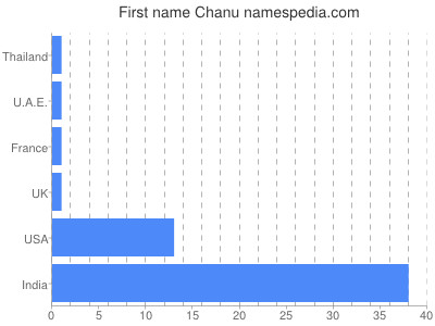 Given name Chanu