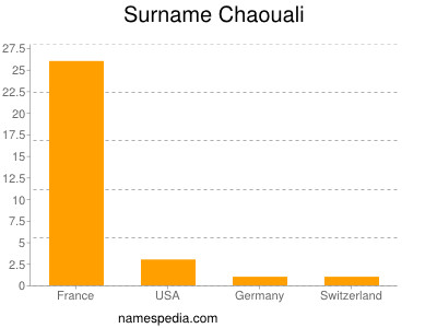 Surname Chaouali