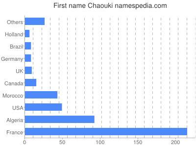 prenom Chaouki