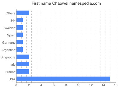 Given name Chaowei