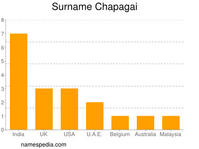 Surname Chapagai