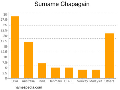 Surname Chapagain